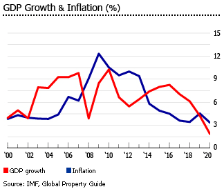 India GDP inflation