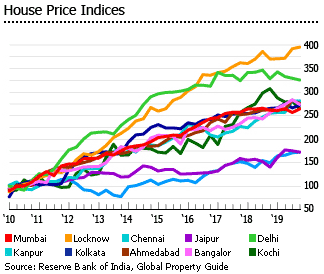India average house prices