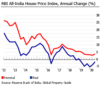 India house prices
