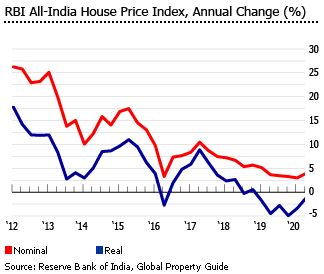 Investment Analysis Of Indian Real Estate Market