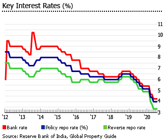 India key interest rates