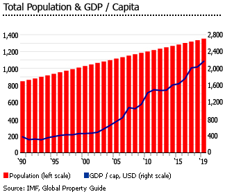 India population gdp per capita