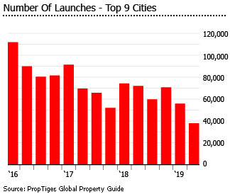 India number of launches top 9 cities