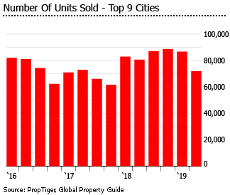 India number of units sold top 9 cities