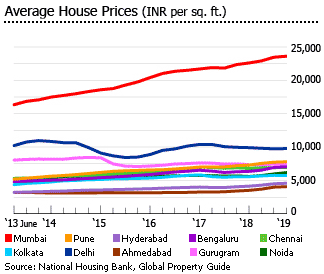 India average house prices