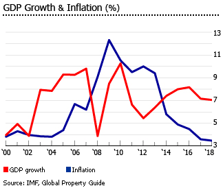 India GDP inflation