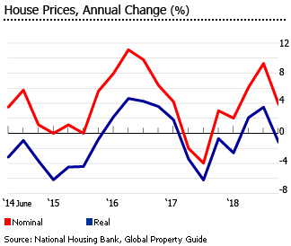 Real Estate Index Chart India