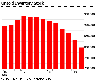 India unsold inventory stock