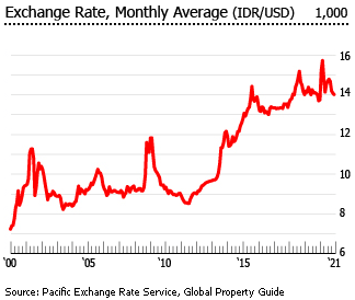 Indonesia exchange rate
