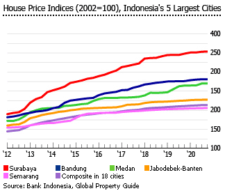 Indonesia house price indices