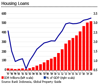Indonesia housing loans