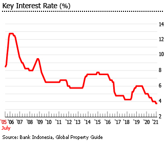 Indonesia interest rate