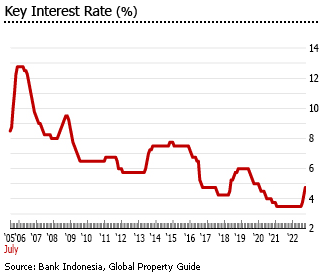 Indonesia interest rate