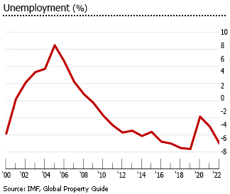 Indonesia unemployment