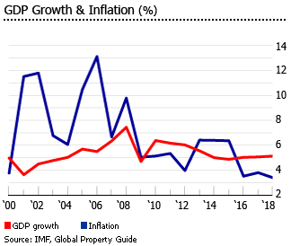 Indonesia GDP inflation