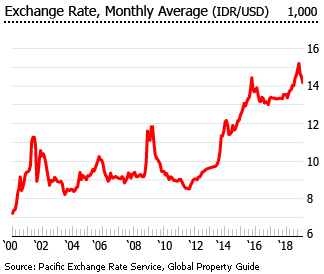 Indonesia exchange rate