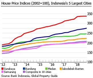 Indonesia house price indices