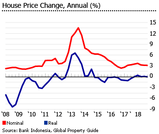 Indonesia house prices