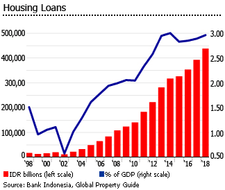 Indonesia housing loans