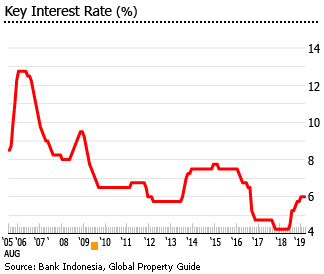 Indonesia interest rate