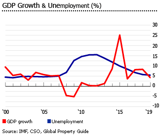 Ireland gdp unemployment
