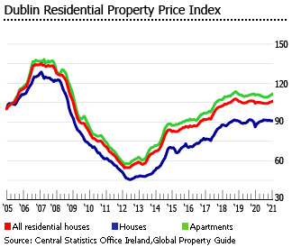 Ireland dublin price index