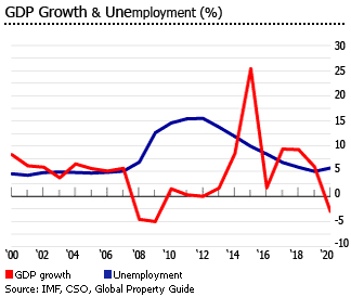 Ireland gdp unemployment