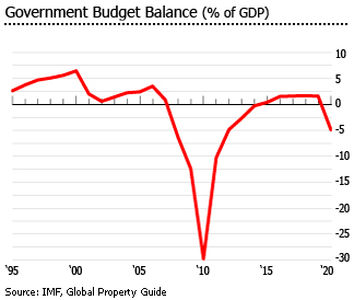 Ireland government budget balance