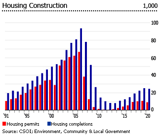 Ireland housing construction