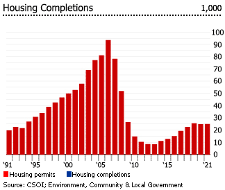 Ireland housing completions