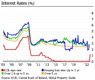 Ireland interest rates