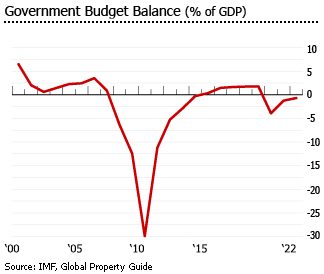 Ireland government balance budget