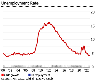 Ireland unemployment rate Ireland unemployment rate