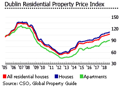 Ireland Dublin property price index Ireland Dublin property price index