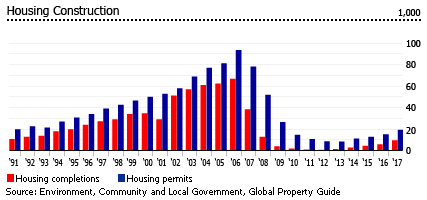 Ireland housing construction Ireland housing construction