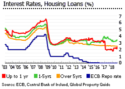 Ireland interest rates housing loans Ireland interest rates housing loans