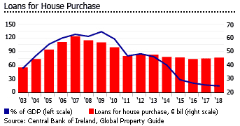 Ireland loans house purchase Ireland loans house purchase