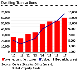 Ireland dwellings transactions Ireland dwellings transactions