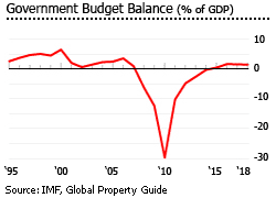 Ireland government balance budget Ireland government balance budget