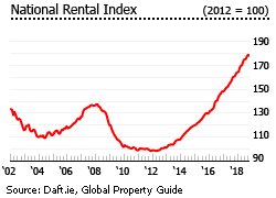 Ireland national rental index Ireland national rental index