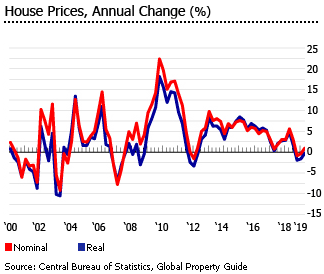 Israel house prices