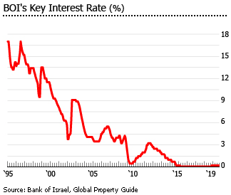 Israel key interest rate