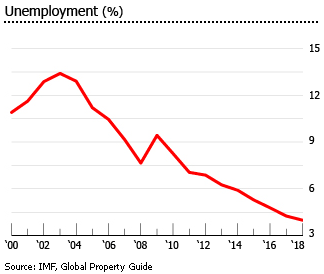 Israel unemployment