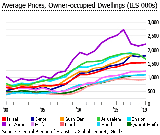 Israel Avg prices occupied dwellings Israel Avg prices occupied dwellings