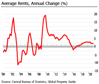 Israel average rents Israel average rents