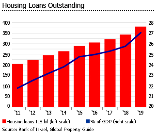 Israel housing loans Israel housing loans