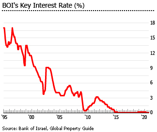 Israel key interest rate Israel key interest rate