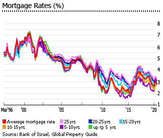 Israel mortgage rates Israel mortgage rates