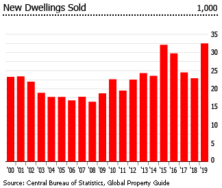 Israel new dwellings sold Israel new dwellings sold