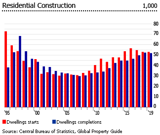 Israel residential construction Israel residential construction